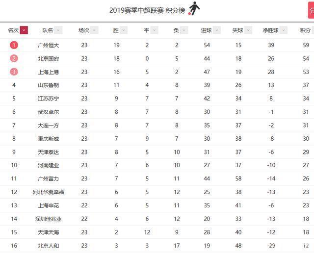爱游戏体育官网-孙可破门辛酸落败，力压恒大仍领跑积分榜的简单介绍