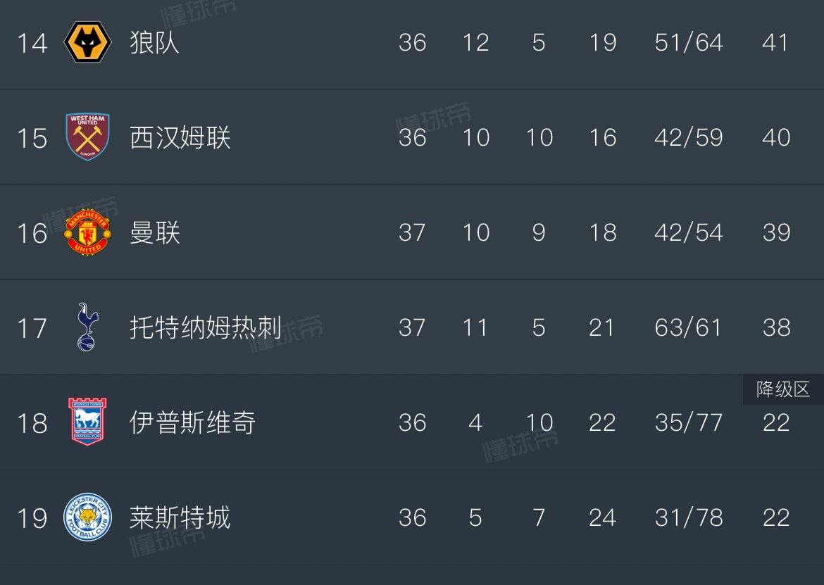 曼联胜过热刺：稳坐积分榜首位