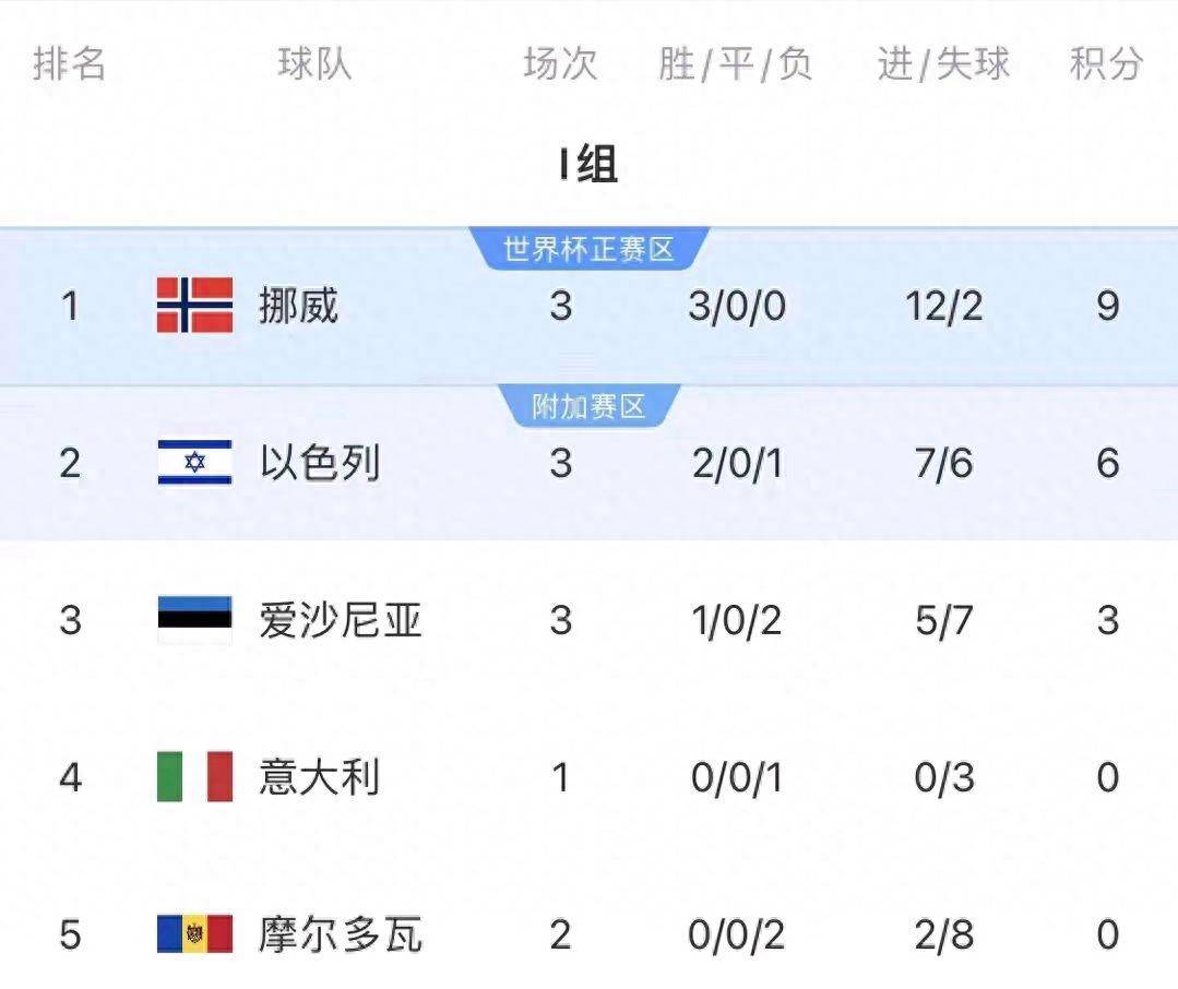 挪威逆袭罗马尼亚，争夺世界杯资格