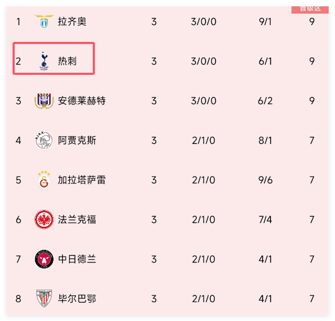 热刺客场击败对手，领先积分榜的简单介绍